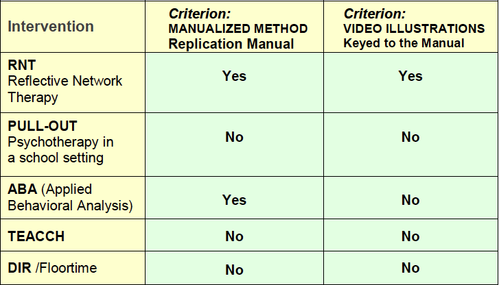 Is the method manualized for independent replication